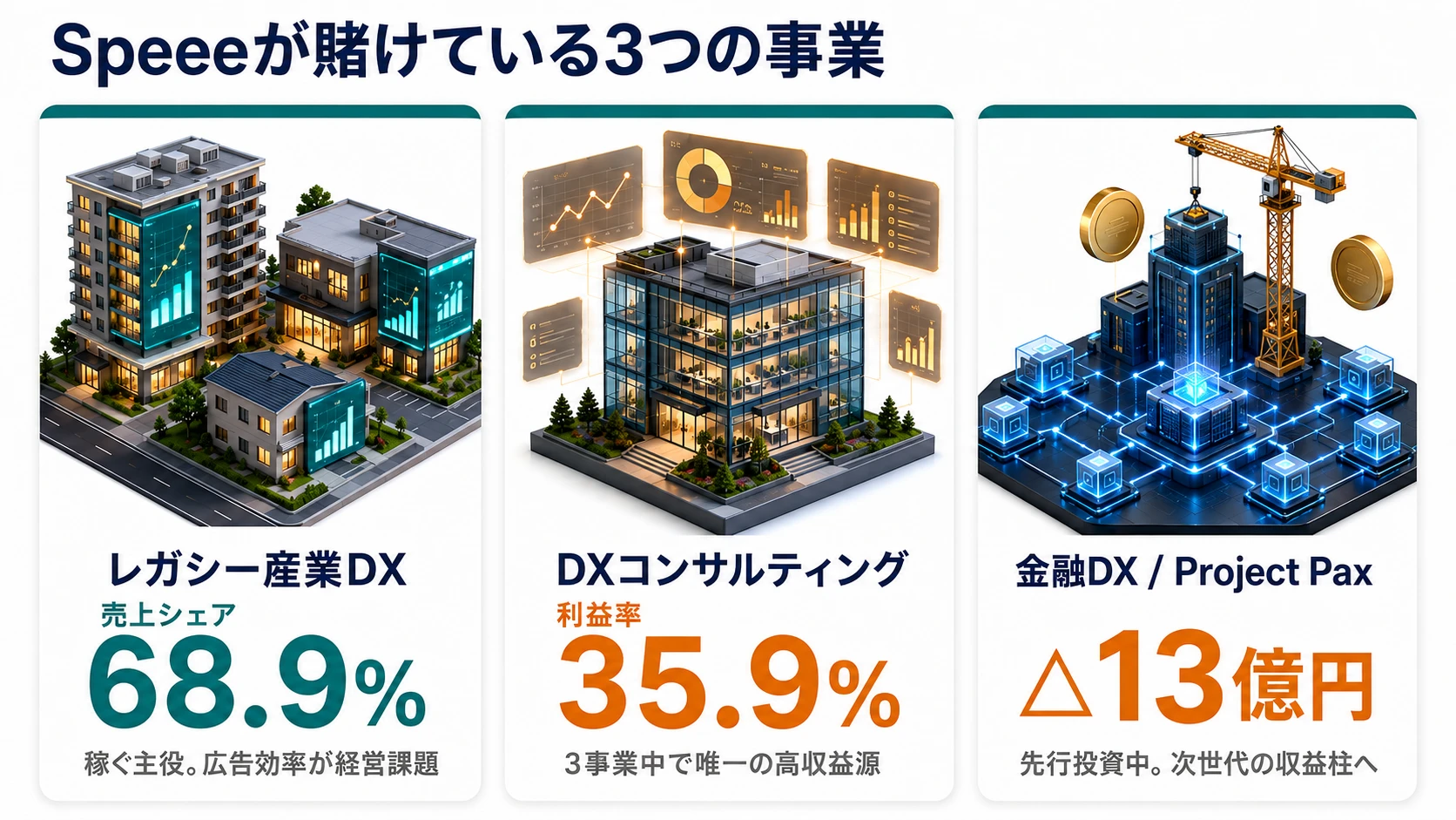 この会社が賭けているもの──1.金融DX事業（Project Pax／トークン化預金）への先行投資、2.レガシー産業DX事業の事業開発、3.DXコンサルティング事業の単価・収益性向上
