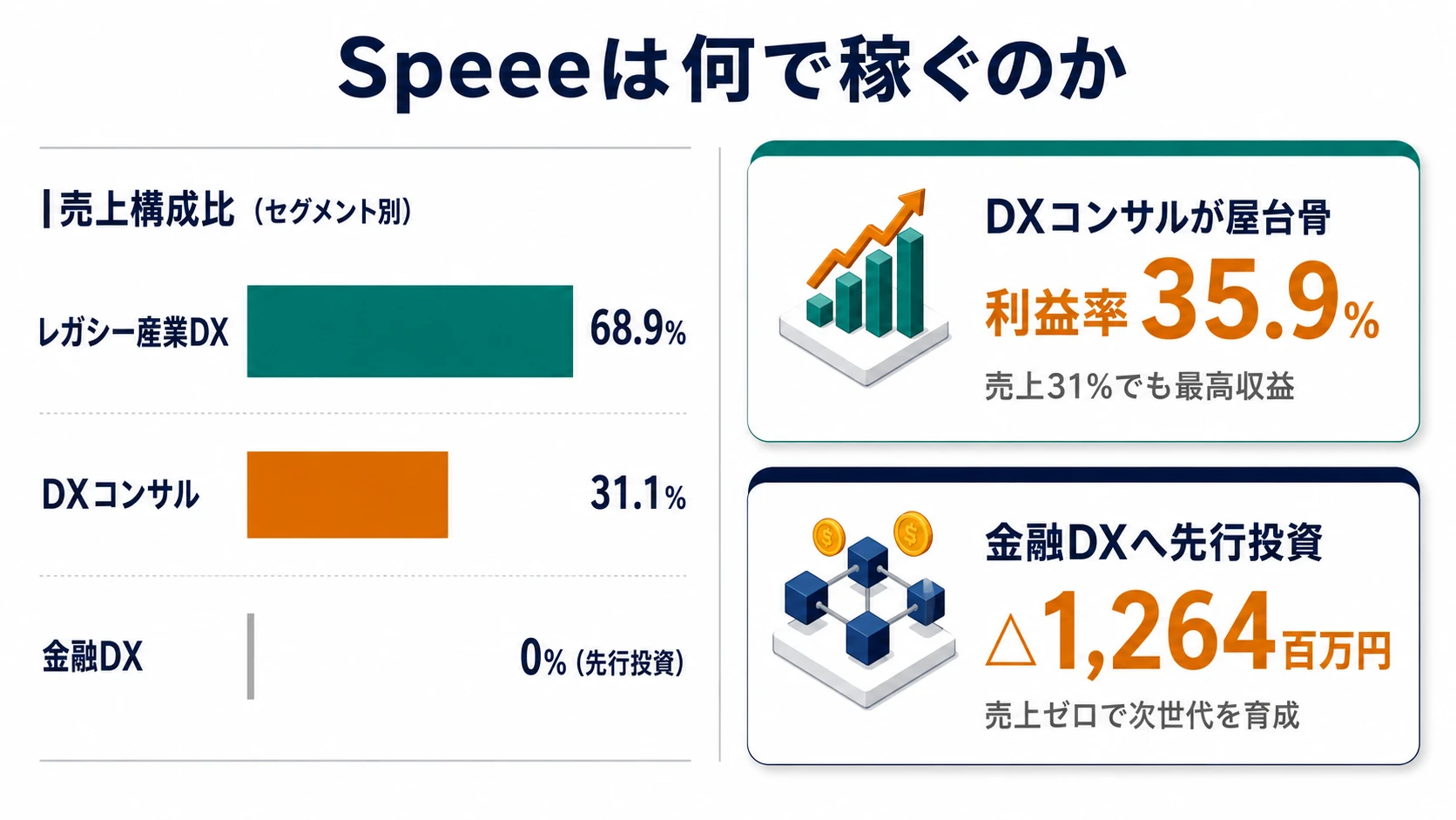 2025年9月期 Speeeの3セグメント別売上・セグメント利益