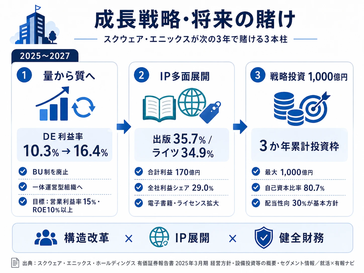 この会社が賭けているもの──1.DE事業の量から質への転換、2.出版・ライツの高収益IP多面展開、3.3か年累計戦略投資枠1,000億円