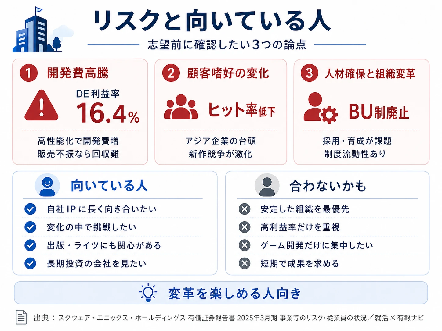 スクウェア・エニックスが有報で開示する3つのリスク──ゲーム開発費高騰/顧客嗜好変化/人材確保と組織変革