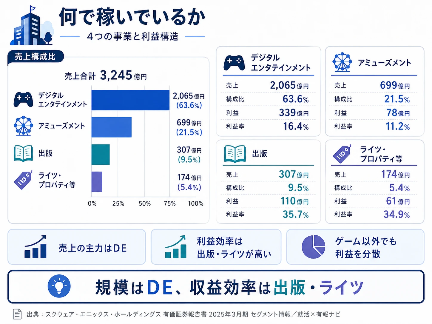 2025年3月期 スクウェア・エニックスのセグメント別売上構成