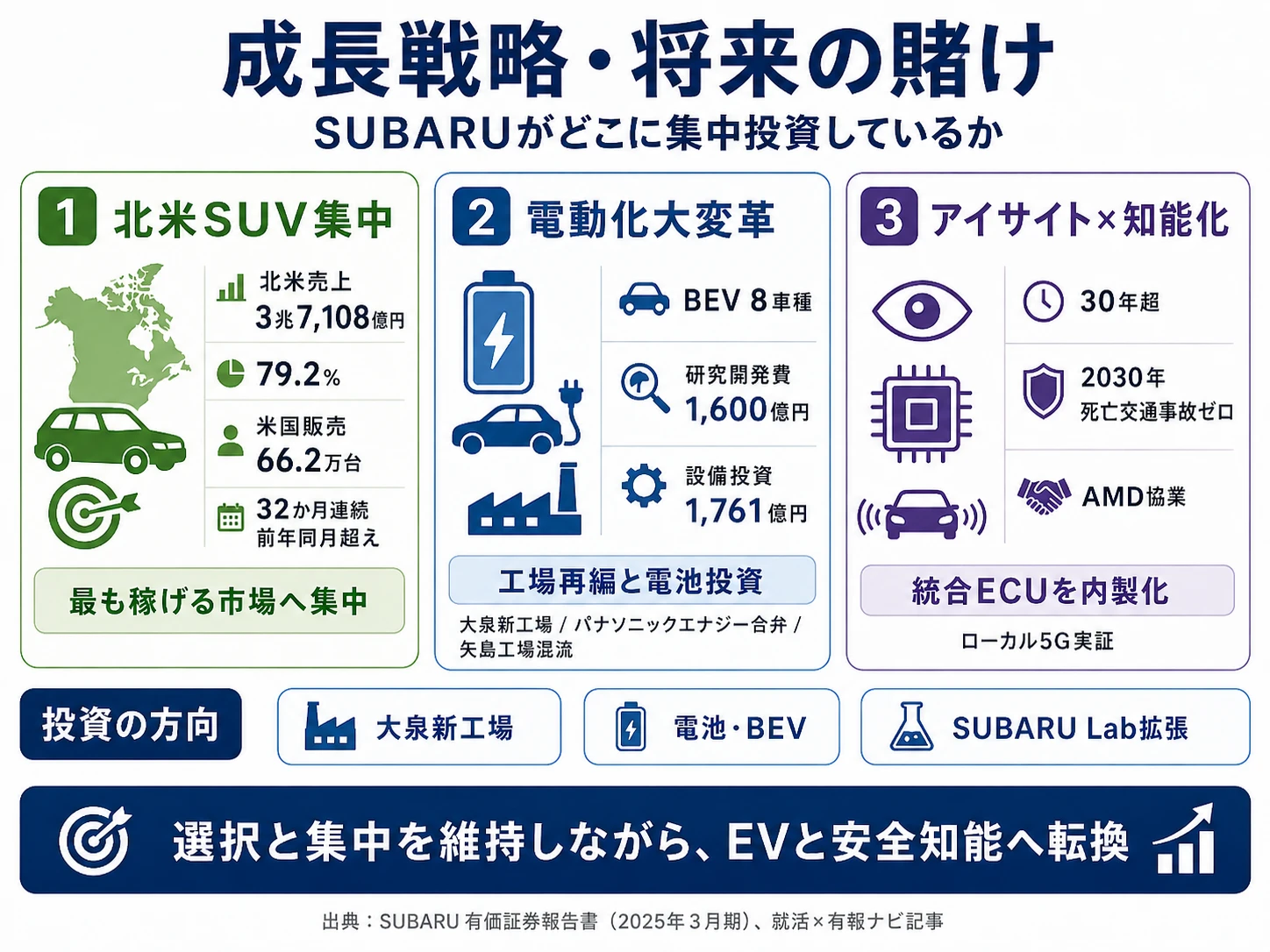 この会社が賭けているもの──1.北米SUV集中戦略(売上79.2%・米国32か月連続前年同月超え)、2.電動化への大変革(BEV8車種・大泉新工場・パナソニック合弁)、3.アイサイト×知能化(統合ECU内製・2030年死亡交通事故ゼロ)