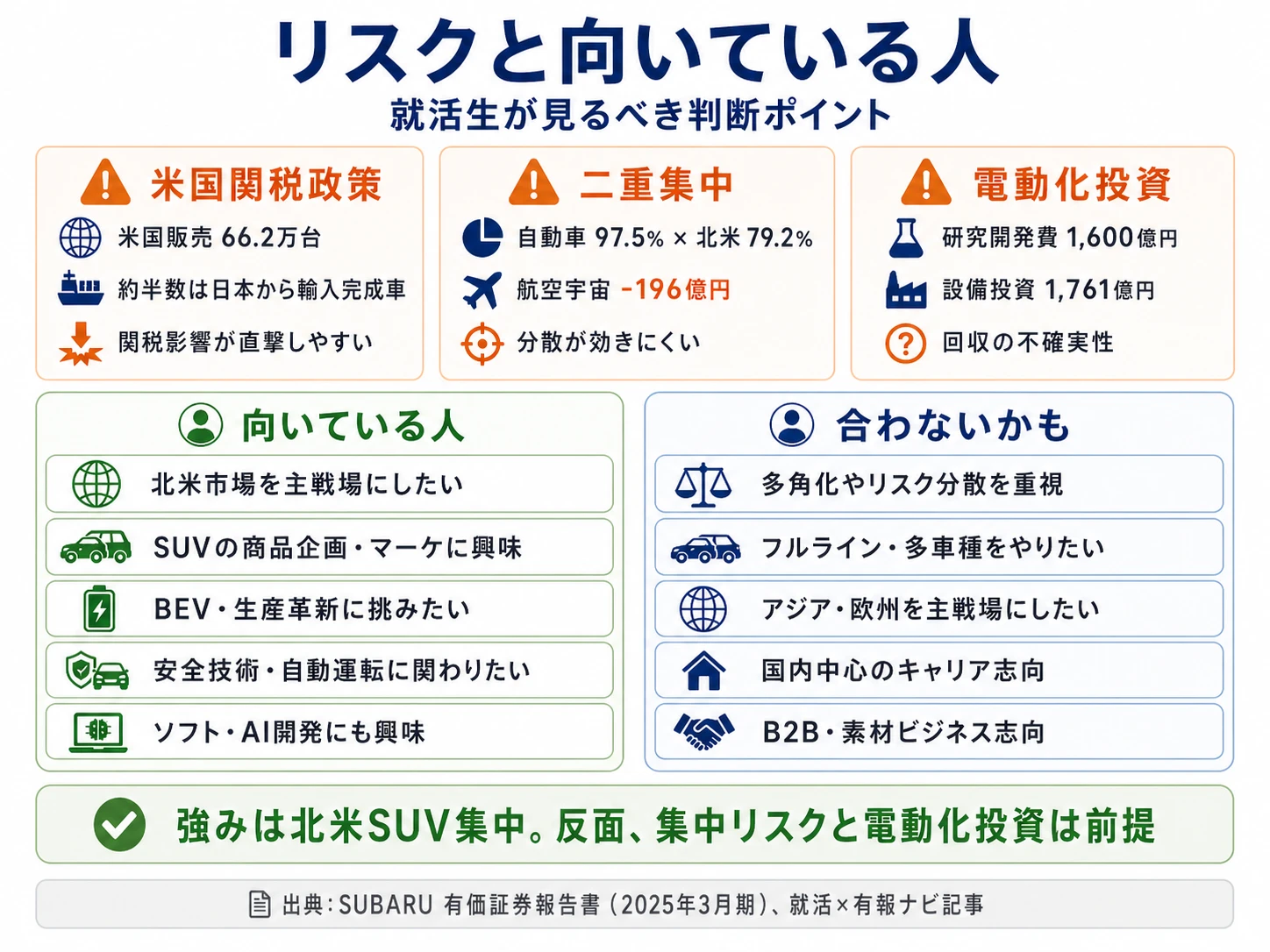 SUBARUが有報で開示する3つのリスク──米国関税政策/自動車・北米二重集中/電動化大規模投資