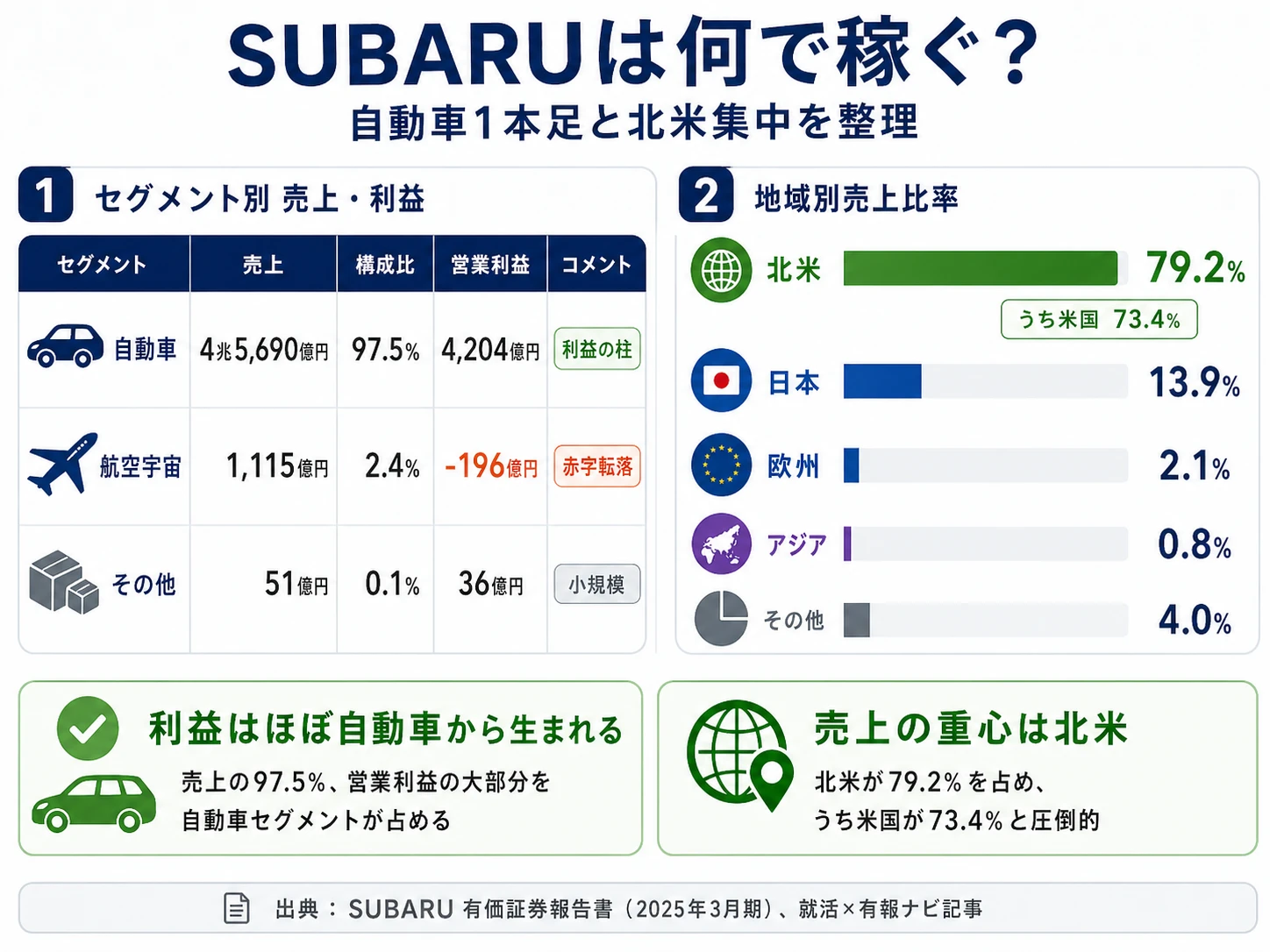2025年3月期 SUBARUのセグメント別売上・営業利益構成