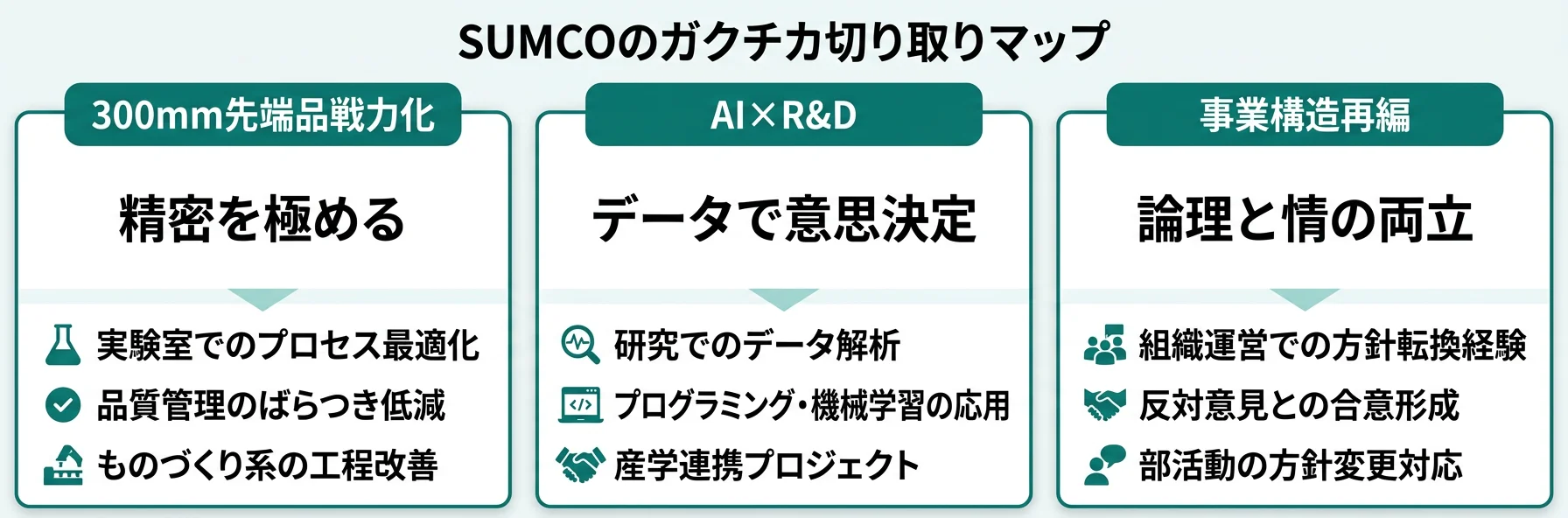 SUMCOのガクチカ切り取りマップ