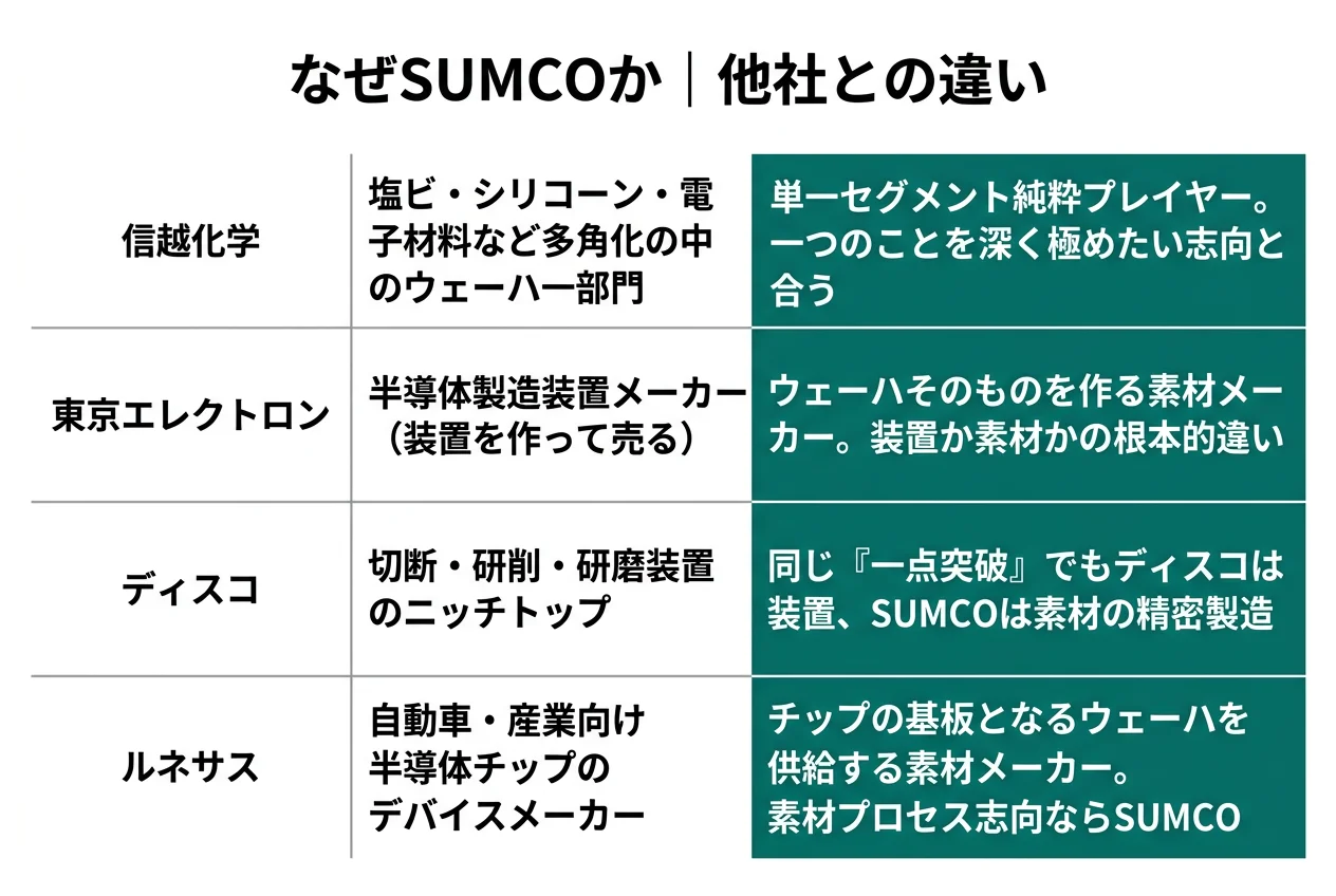 なぜSUMCOか｜他社との違い