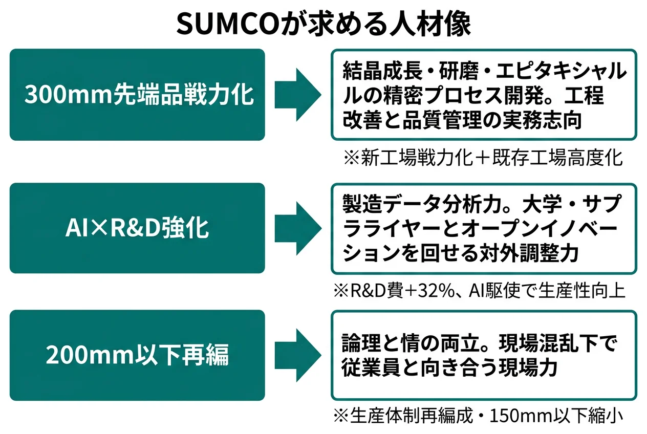 SUMCOが求める人材像