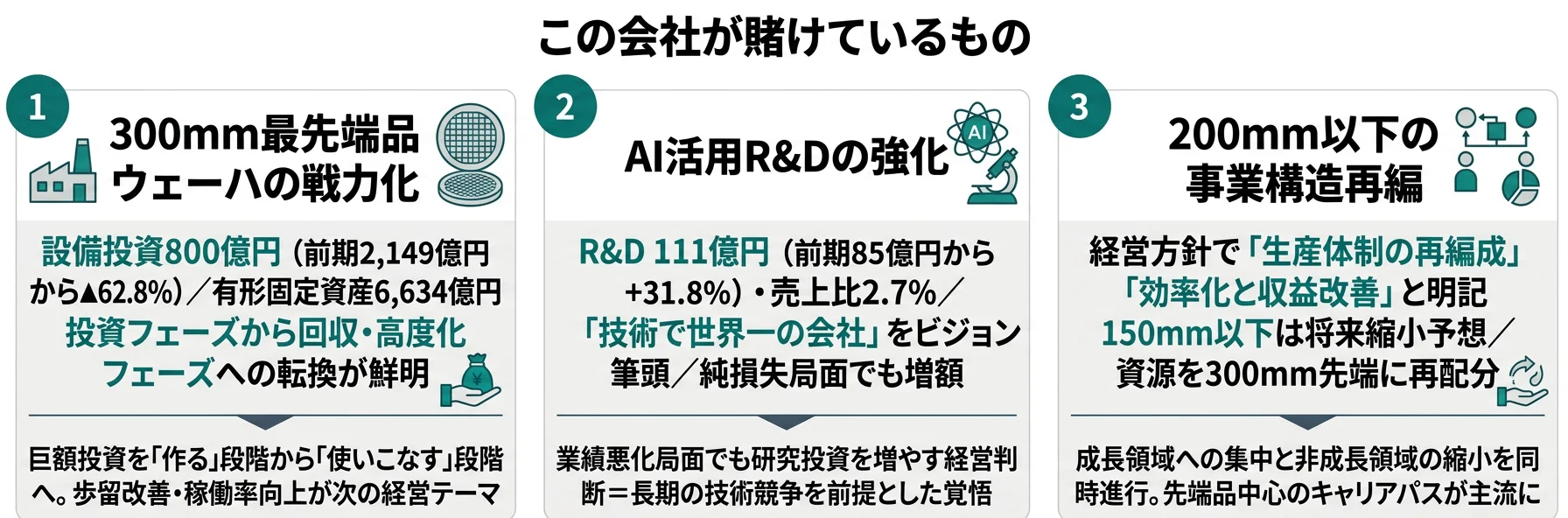 SUMCOが賭けているもの──1.300mm最先端品ウェーハの戦力化、2.AI活用R&Dの強化、3.200mm以下の事業構造再編