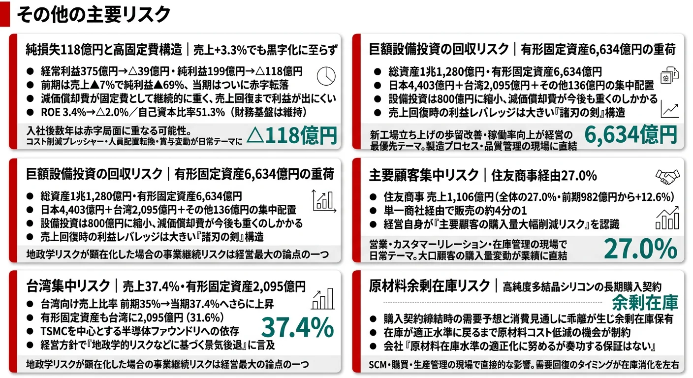 SUMCOが有報で開示する5つのリスク──純損失118億円と高固定費構造・巨額設備投資の回収・台湾集中・主要顧客集中・原材料余剰在庫