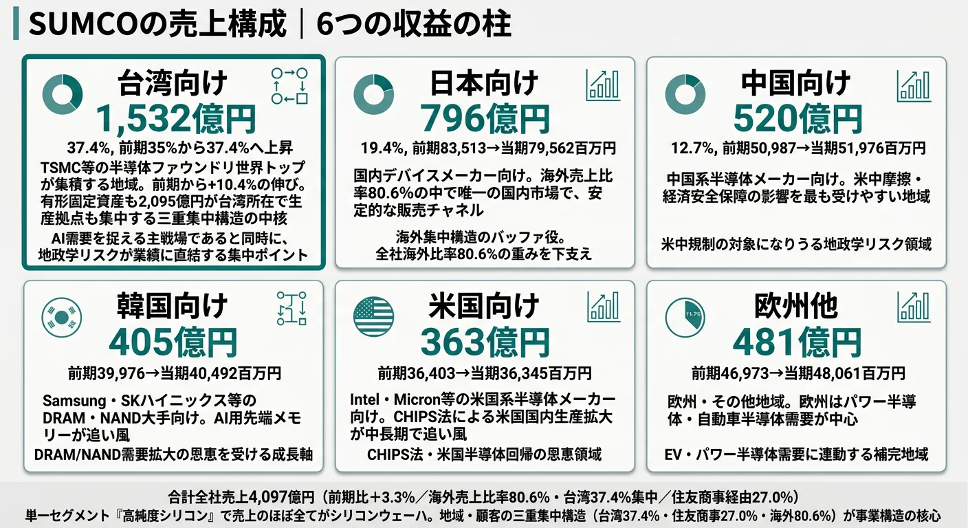 SUMCOの2025年12月期売上構成──地域別では台湾37.4%、日本19.4%、中国12.7%、欧州他11.7%、韓国9.9%、米国8.9%。主要顧客は住友商事1,106億円で全体の27.0%