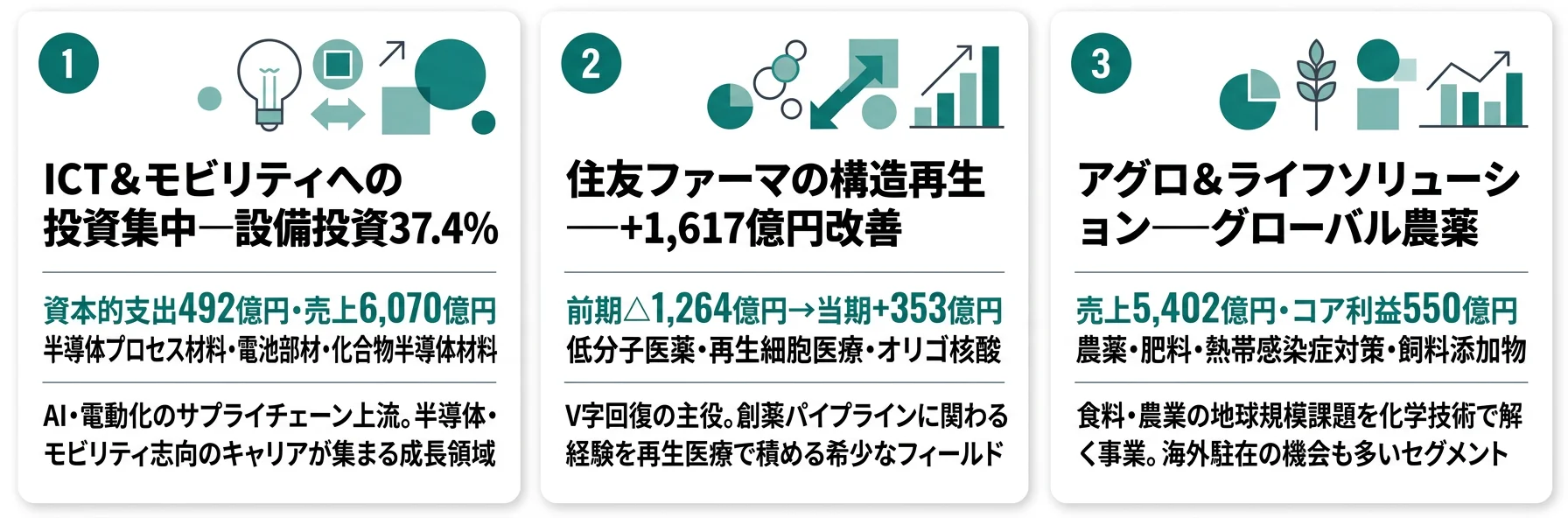 この会社が賭けているもの──1.ICT&モビリティへの集中投資492億円(全社の37.4%)、2.住友ファーマの再建(前期△1,264億円→当期+353億円)、3.農薬グローバル展開と5年で世界最多5剤の新規有効成分