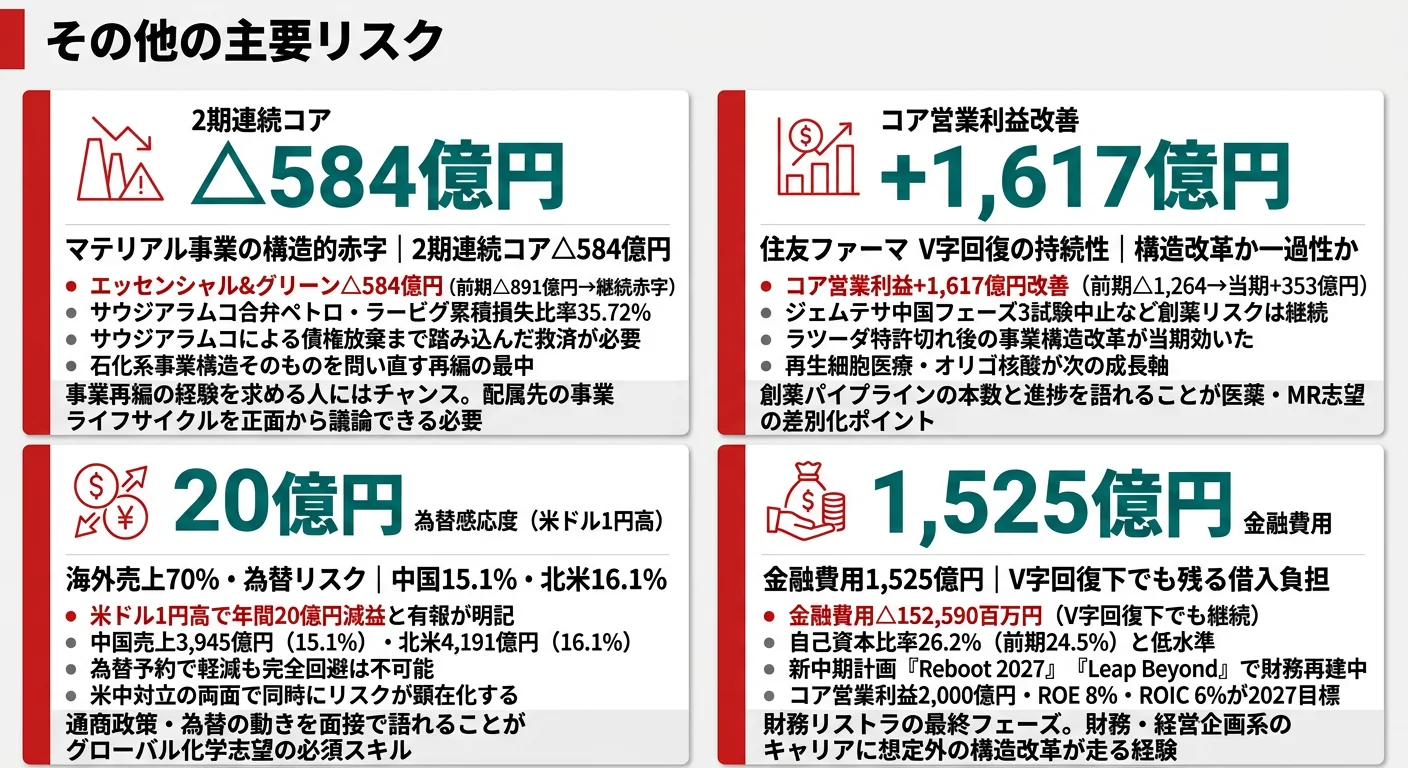 住友化学が有報で開示する3つのリスク──エッセンシャル&グリーンの△584億円赤字+ペトロ・ラービグ社、住友ファーマの黒字転換持続性、海外売上70%の地政学・為替リスク