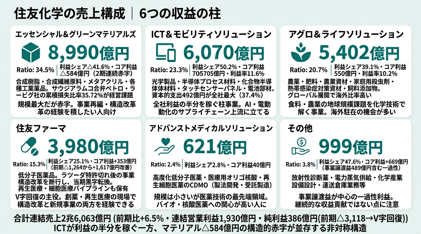 2025年3月期 住友化学のセグメント別売上・コア営業損益(5セグメント+その他)