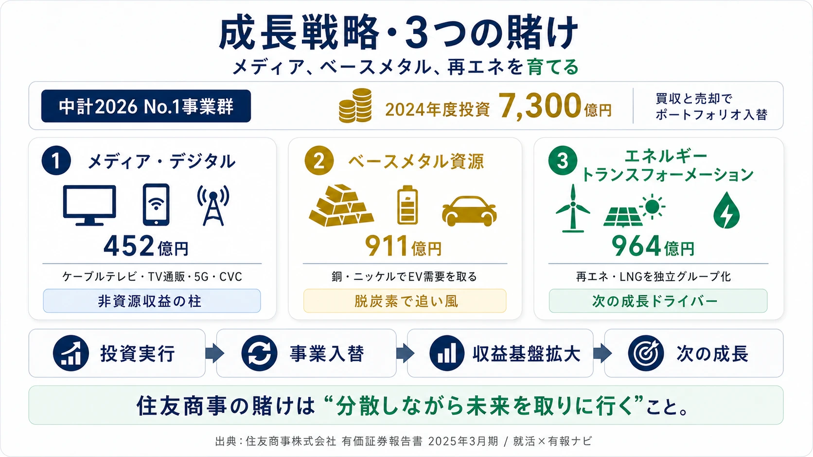 この会社が賭けているもの──1.メディア・デジタル（5大商社で唯一）、2.銅・ニッケル等ベースメタルの資源権益、3.エネルギートランスフォーメーション独立グループ