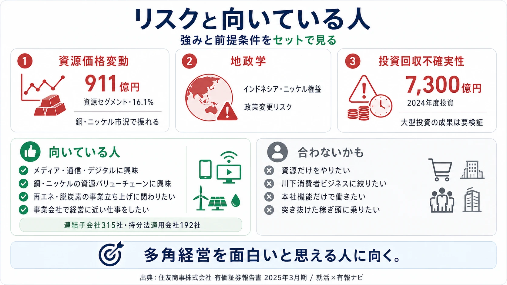 住友商事が有報で開示する3つのリスク──資源価格変動／インドネシアニッケル地政学／事業ポートフォリオ入替・大型投資のリターン不確実性