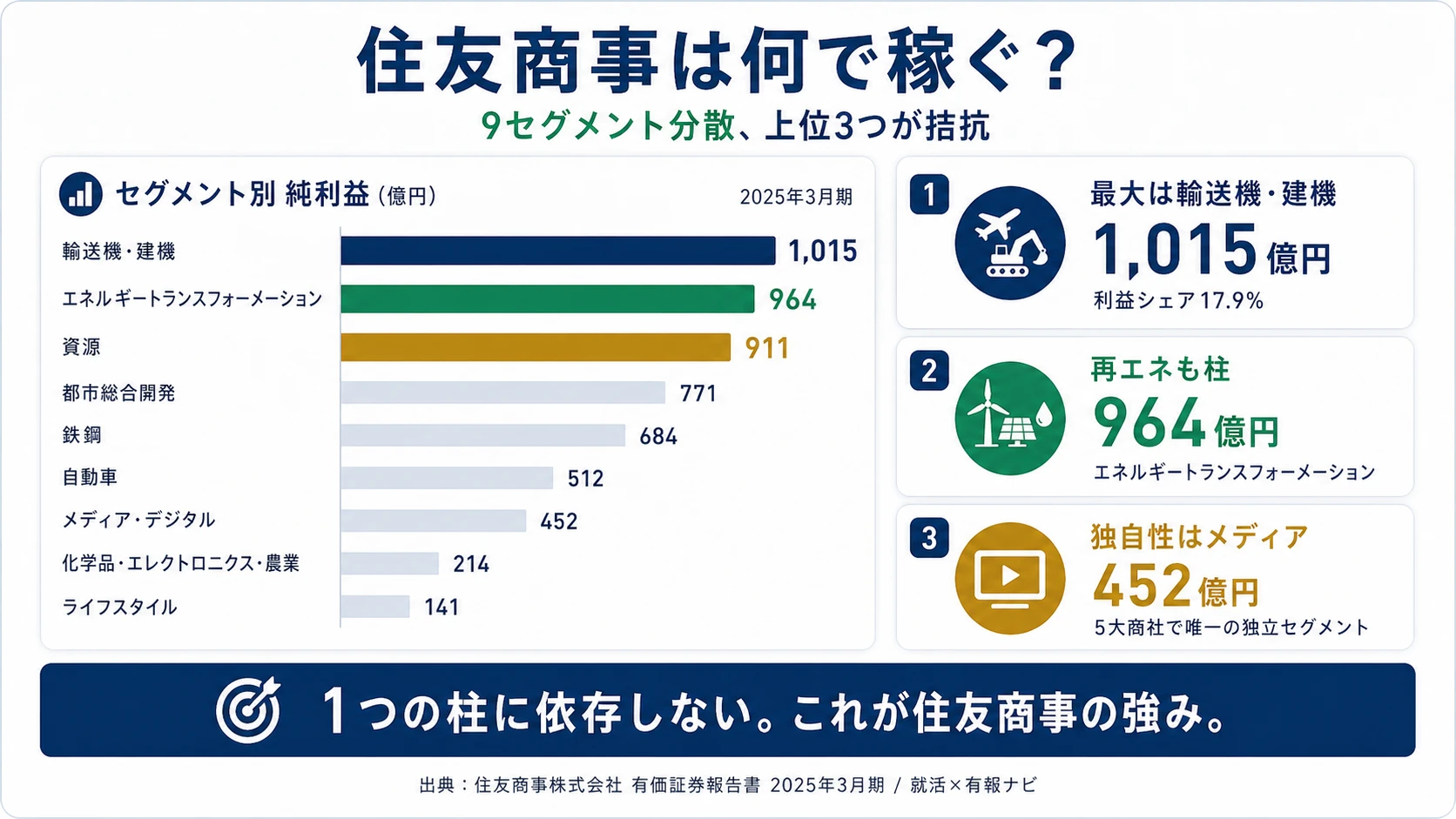 住友商事のセグメント別利益構成（2025年3月期・9セグメント）
