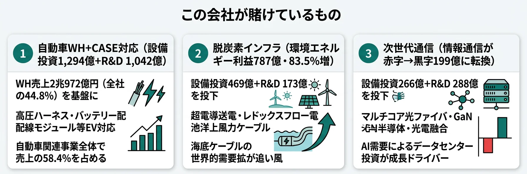 住友電工が賭けているもの──1.自動車WH+CASE対応、2.脱炭素送電・蓄電インフラ、3.次世代光通信・GaN半導体