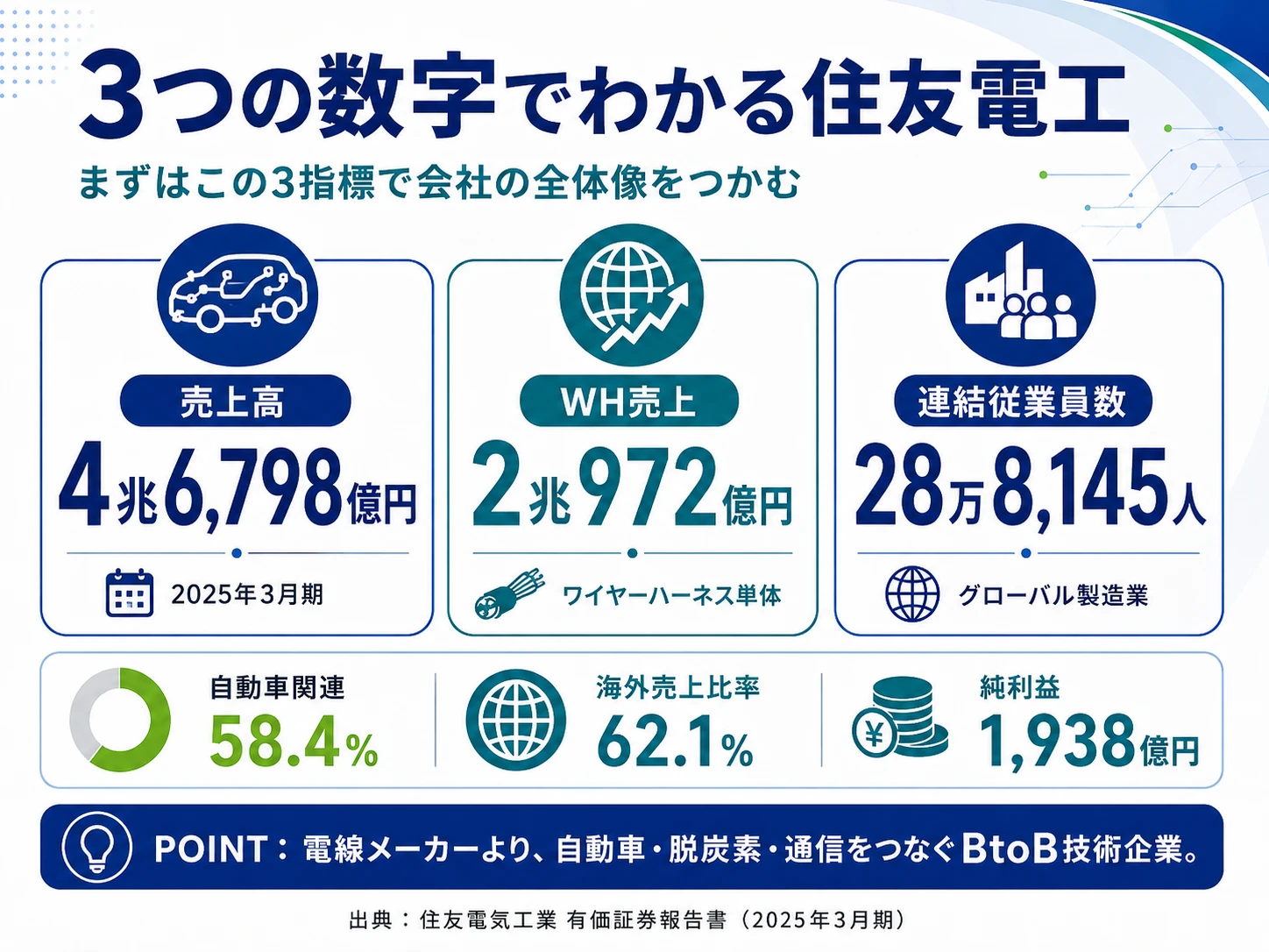 3つの数字でわかる住友電工──売上高4兆6,798億円、ワイヤーハーネス売上2兆972億円、海外売上比率62.1%・純利益1,938億円