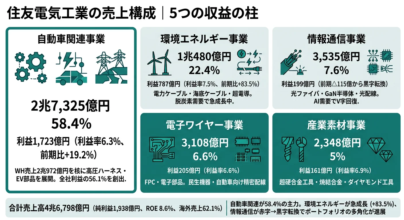 住友電気工業のセグメント別売上構成（2025年3月期）──自動車関連58.4%、環境エネルギー22.4%、産業素材7.6%、エレクトロニクス7.0%、情報通信4.7%