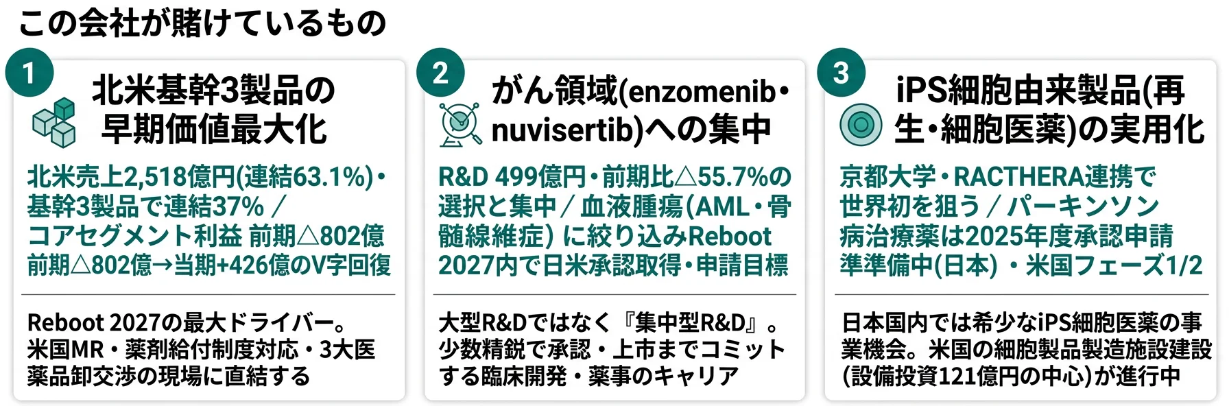 この会社が賭けているもの──1.北米基幹3製品(オルゴビクス・ジェムテサ・マイフェンブリー)の早期価値最大化、2.がん領域への研究開発資源集中(enzomenib・nuvisertib)、3.再生・細胞医薬(iPS細胞由来製品)の実用化
