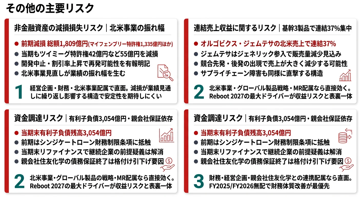住友ファーマが有報で開示する3つのリスク──非金融資産の減損損失リスク(前期1,809億円減損)/連結売上収益に関するリスク(基幹3製品で連結37%)/資金調達リスク(有利子負債3,054億円・親会社債務保証依存)