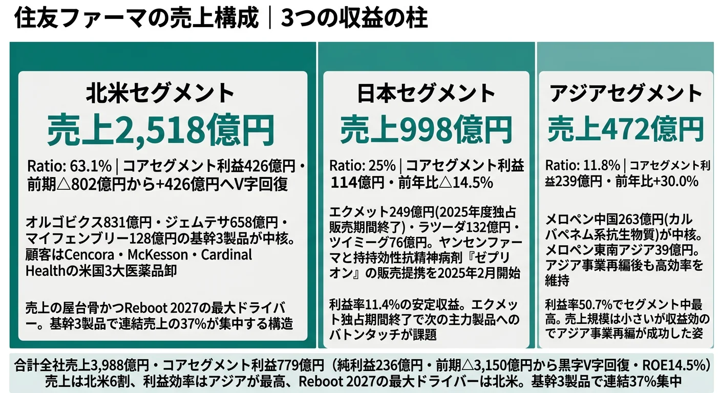 2025年3月期 住友ファーマのセグメント別売上・コアセグメント利益構成