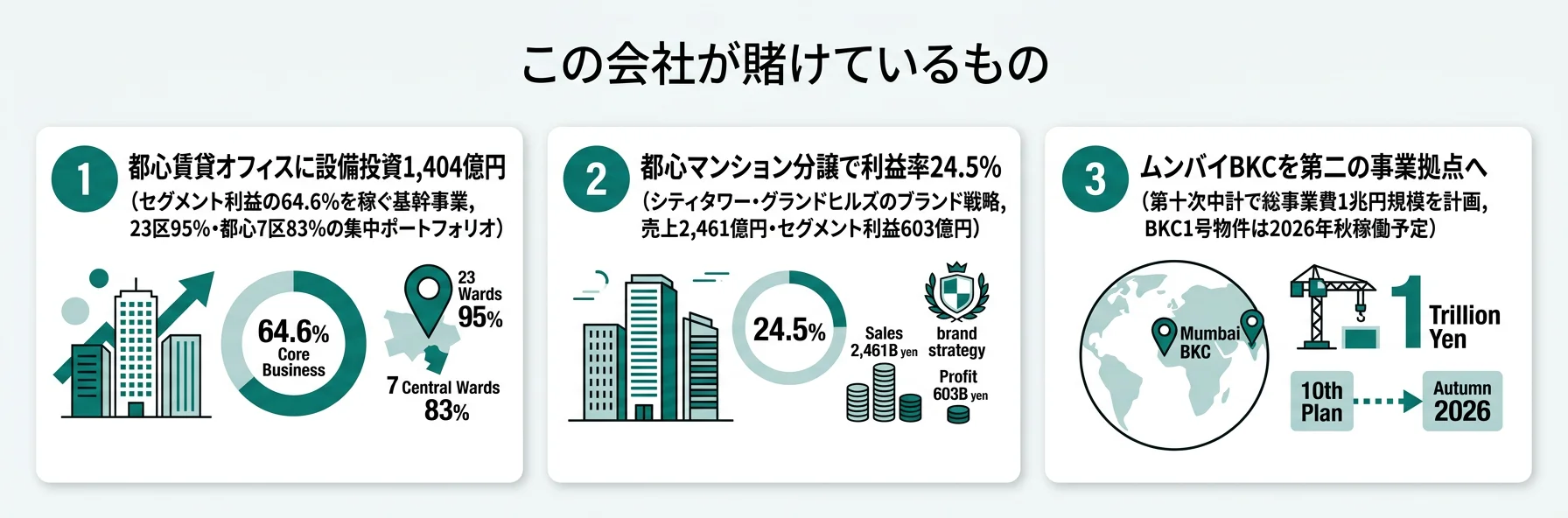 この会社が賭けているもの──1.東京23区賃貸オフィスのオフィスデパート戦略、2.シティタワー・グランドヒルズの都心ブランド分譲、3.ムンバイBKC第二拠点化