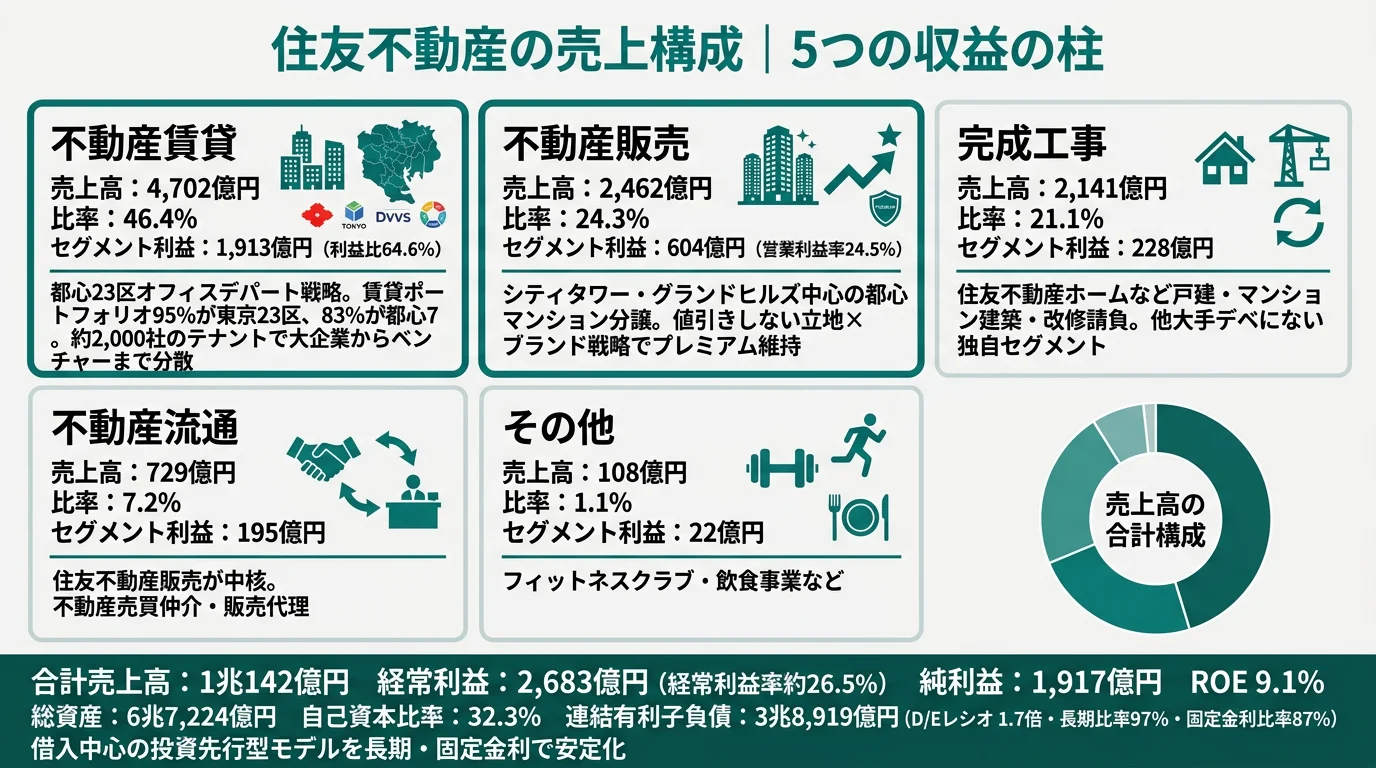 住友不動産のセグメント別セグメント利益構成（不動産賃貸64.6%・不動産販売20.4%・完成工事7.7%・不動産流通6.6%・その他0.7%）