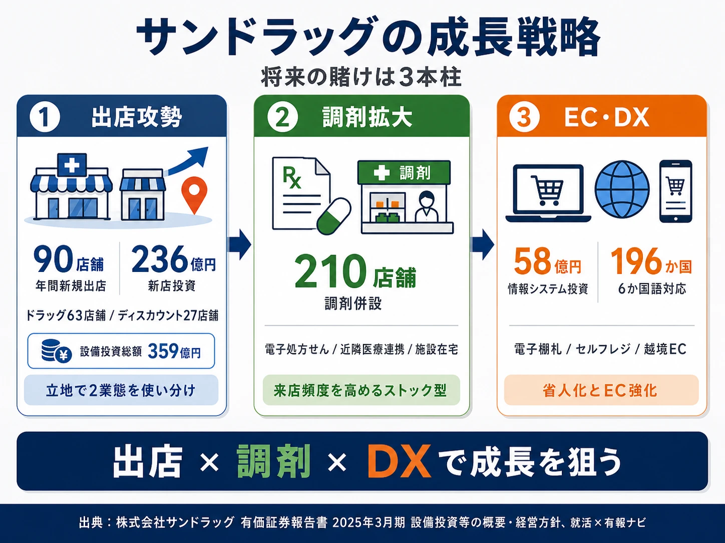 この会社が賭けているもの──1.2業態×年間90店舗の出店攻勢、2.調剤事業の拡大（併設210店舗・電子処方せん）、3.EC・DXの基盤強化（6か国語・196か国配送・電子棚札）