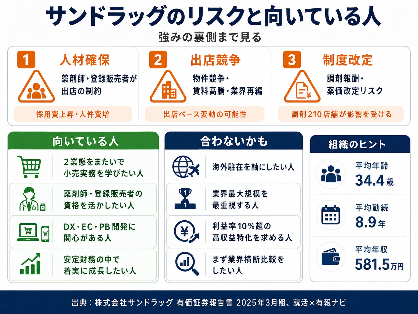 サンドラッグが有報で開示する3つのリスク──薬剤師・登録販売者の確保難／同業他社との出店競争・業界再編／調剤報酬・薬価改定