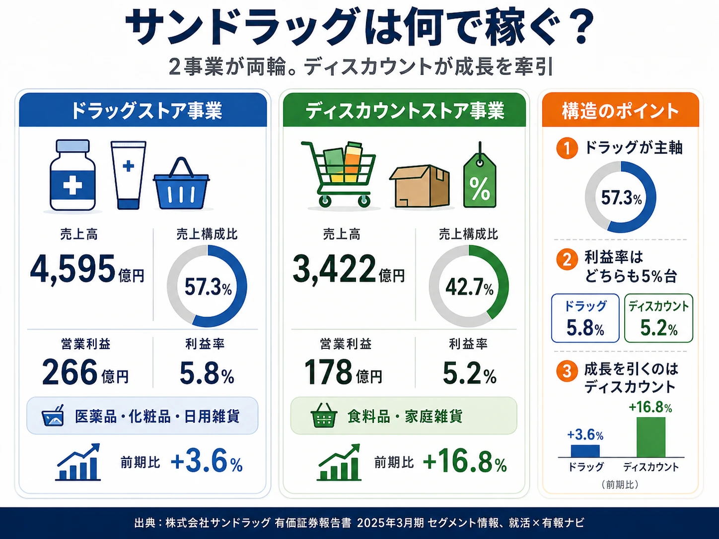 サンドラッグの2セグメント別売上構成（ドラッグストア4,595億円57.3%／ディスカウントストア3,422億円42.7%）