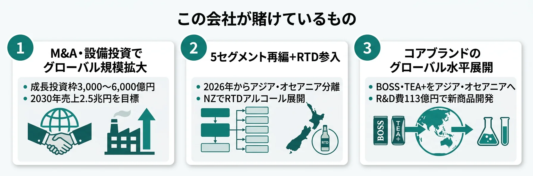 この会社が賭けているもの──1.M&Aと設備投資によるグローバル拡大、2.5セグメント再編とRTDアルコール参入、3.コアブランドイノベーションとグローバル水平展開