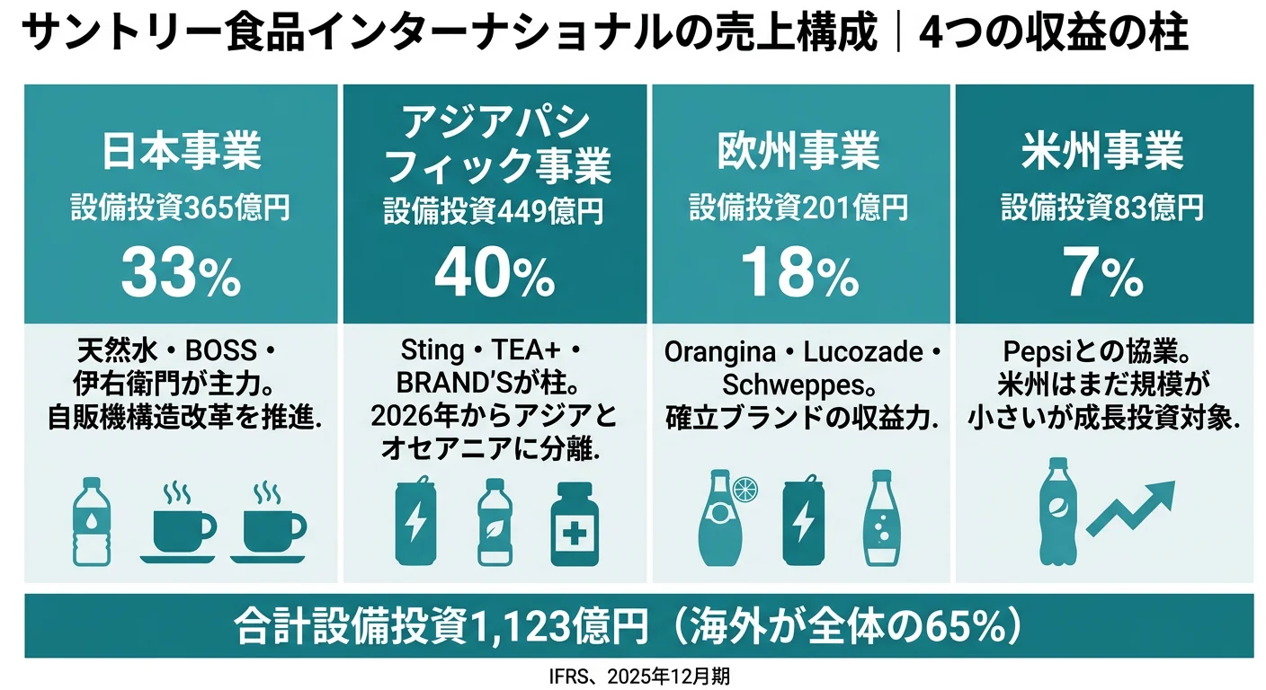 サントリー食品の設備投資地域別構成──日本33%、アジアパシフィック40%、欧州18%、米州7%