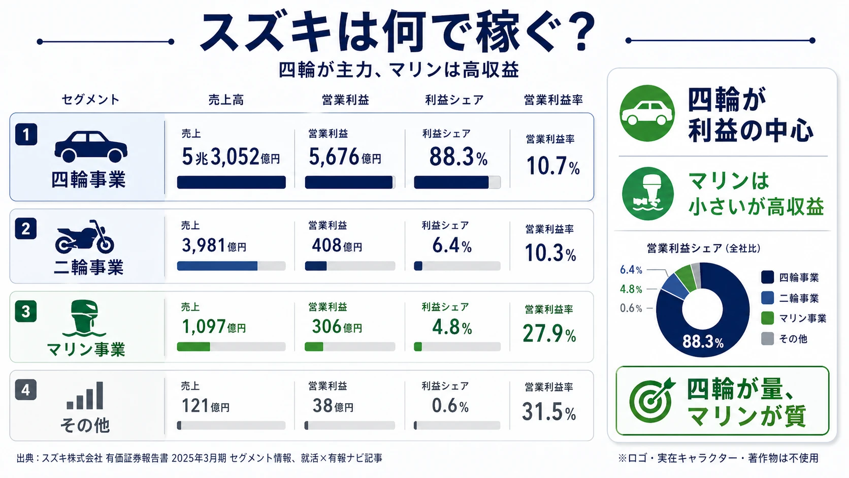 この会社が賭けているもの──1.インド市場の圧倒的支配（Maruti Suzuki設備投資1,827億円・シェア50%目標）、2.マルチパスウェイ電動化（e VITARA・48Vスーパーエネチャージ・CNG年60万台）、3.「小・少・軽・短・美」×Sライトプロジェクト（アルト100kg軽量化）