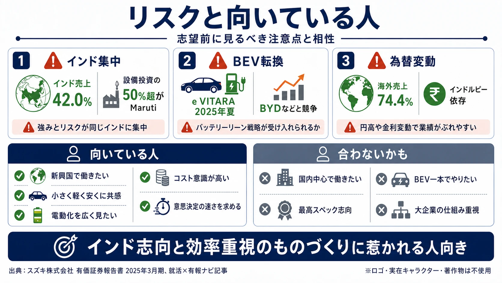 スズキが有報で開示する3つのリスク──インド市場集中（売上の42.0%）／BEV転換の巧拙（e VITARA市場受容）／為替変動・新興国通貨（海外売上74.4%）
