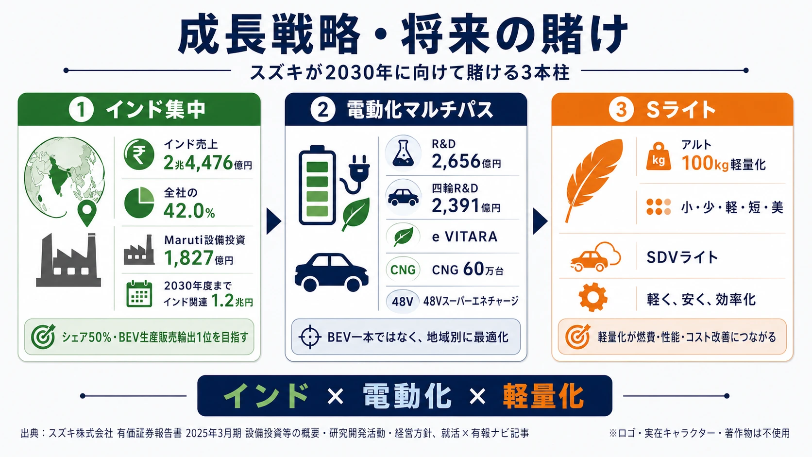 2025年3月期 スズキのセグメント別売上・営業利益構成