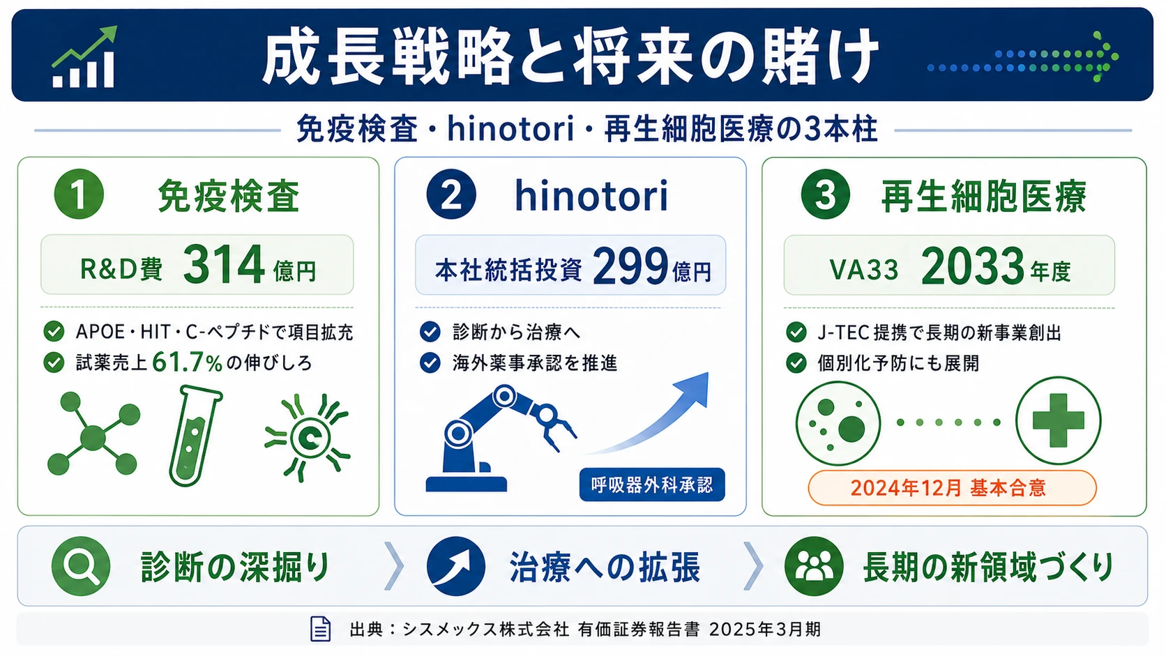 この会社が賭けているもの──1.免疫検査・アルツハイマー診断（R&D 314億円）、2.手術支援ロボットhinotori（本社統括設備投資299億円）、3.再生細胞医療・個別化予防（VA33 2033年度）