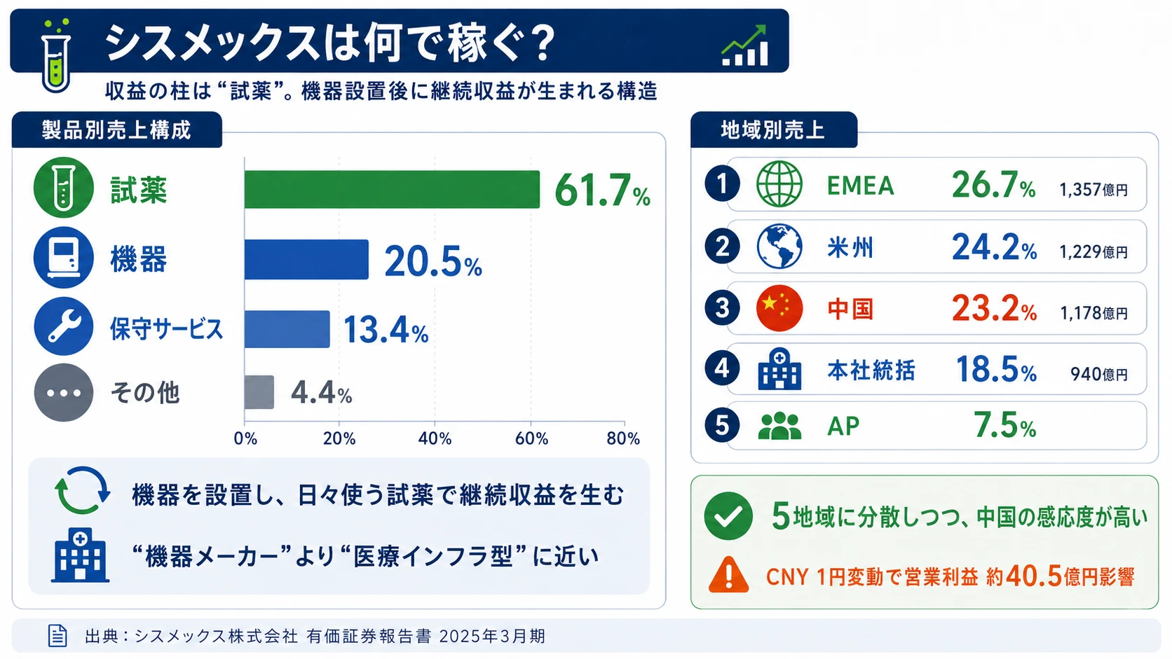 2025年3月期 シスメックスの売上構成（製品別＋地域別）