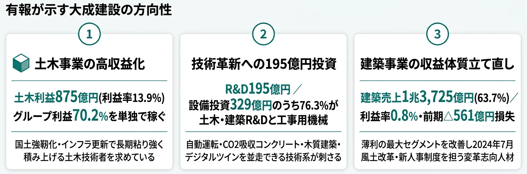 大成建設の方向性