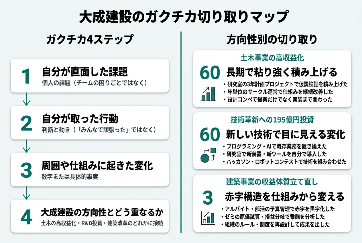 大成建設のガクチカ切り取りマップ