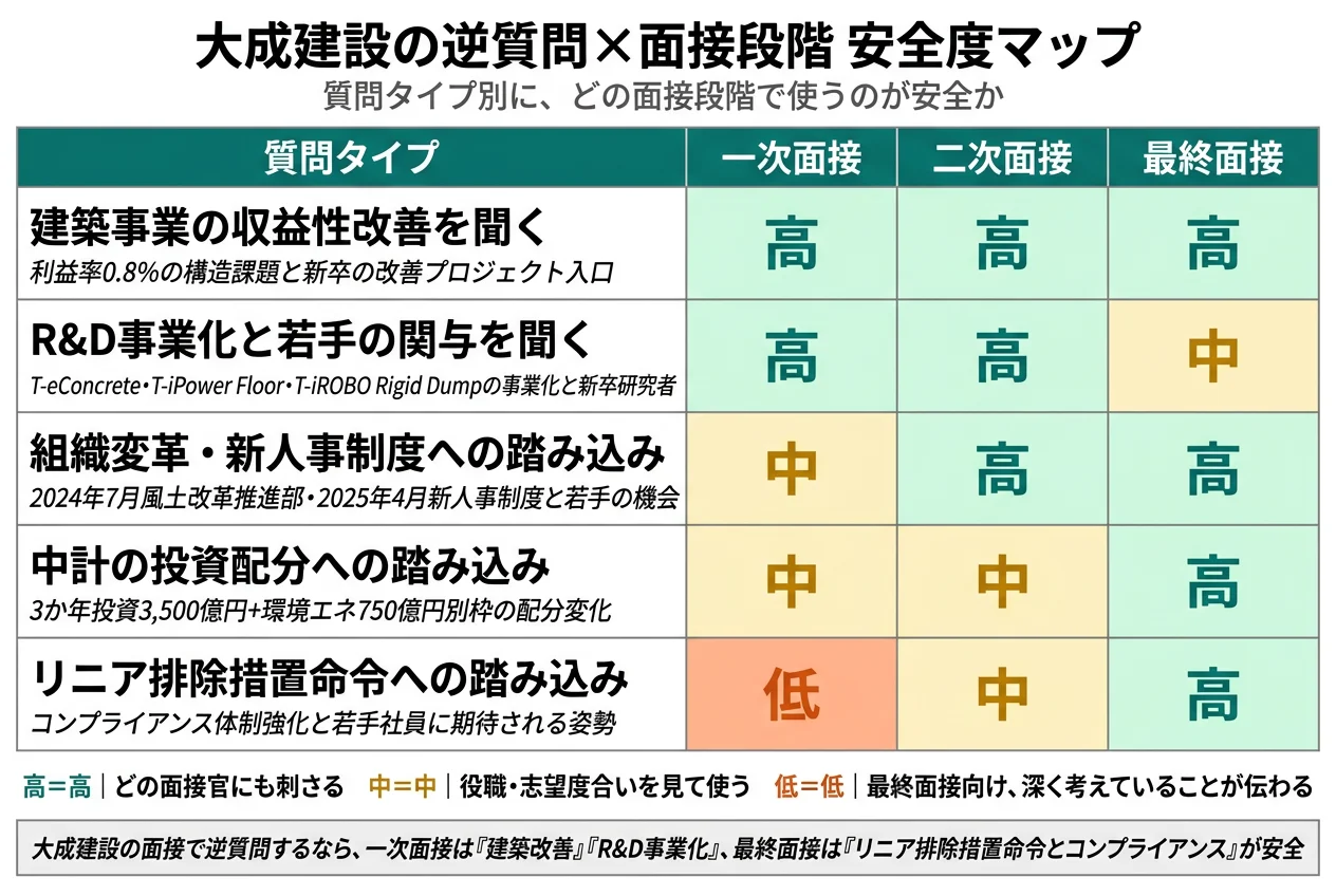 大成建設の逆質問×面接段階 安全度マップ