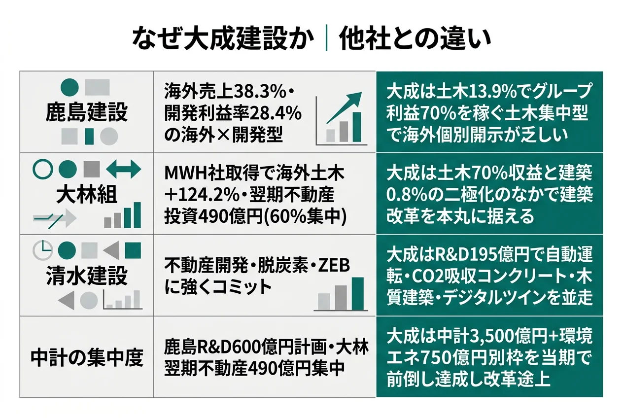 なぜ大成建設か｜他社との違い