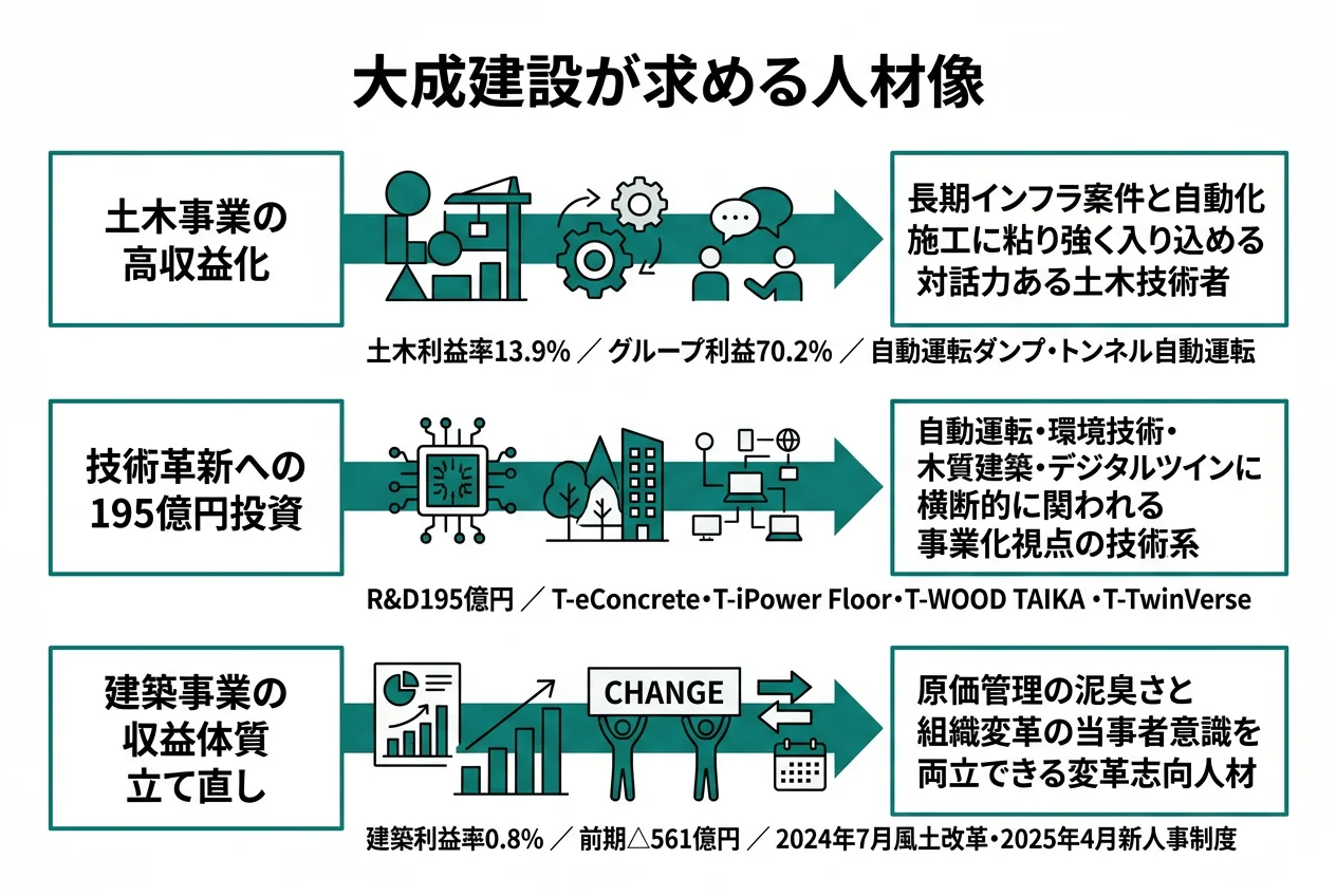 大成建設が求める人材像