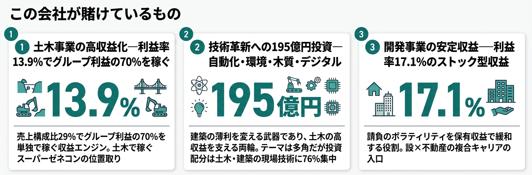 この会社が賭けているもの──1.土木事業の高収益化（利益率13.9%でグループ利益7割）、2.技術革新への195億円投資（自動運転ダンプ・CO2吸収コンクリート・木質建築）、3.開発事業の安定収益（利益率17.1%でストック型）