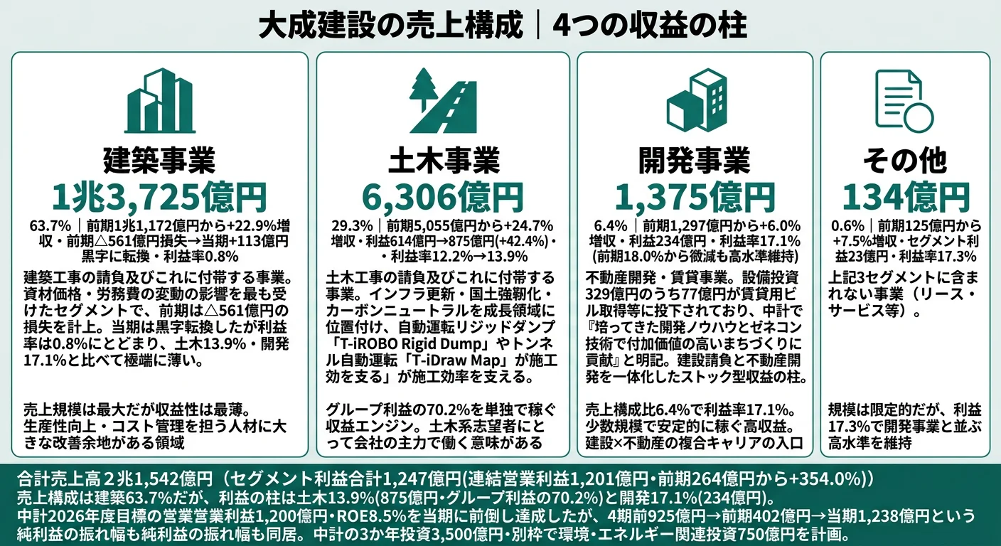 大成建設のセグメント別利益構成（2025年3月期）