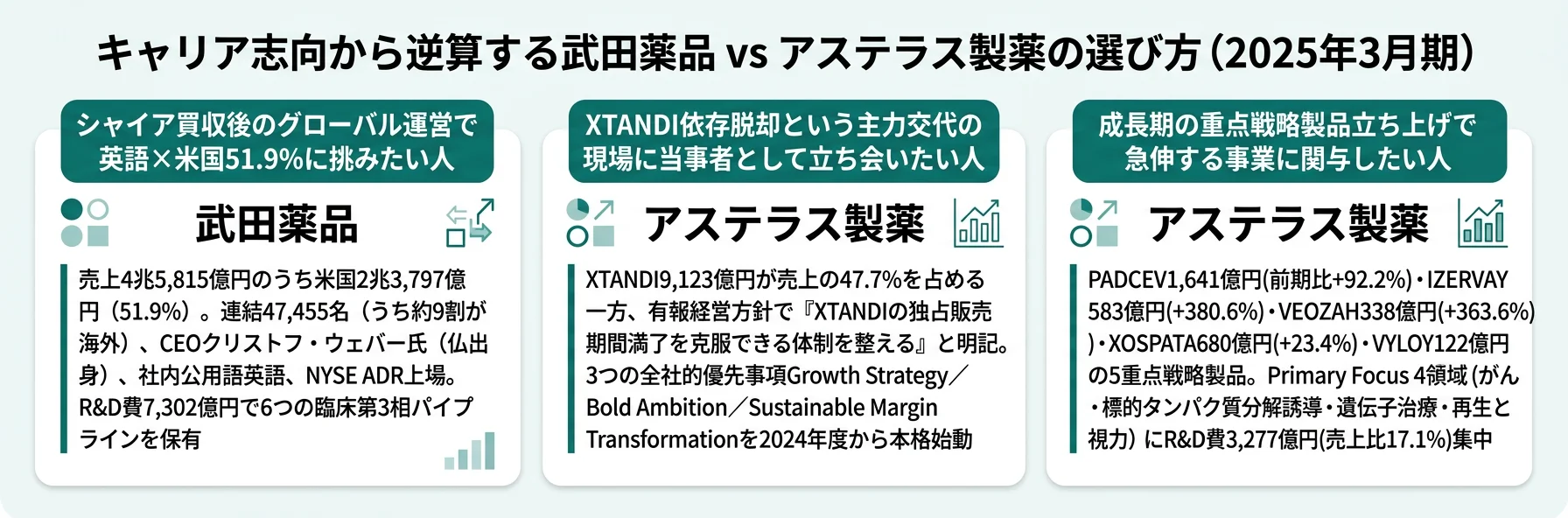 キャリア志向別の武田薬品 vs アステラス製薬選び──グローバル運営志向は武田/主力交代の改革当事者志向はアステラス/重点製品立ち上げ志向はアステラス