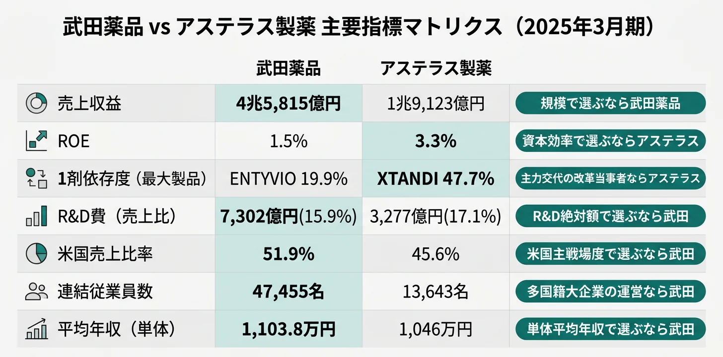 武田薬品 vs アステラス製薬 主要指標マトリクス──売上・ROE・1剤依存度・R&D比・米国比率・年収の優位を一目で