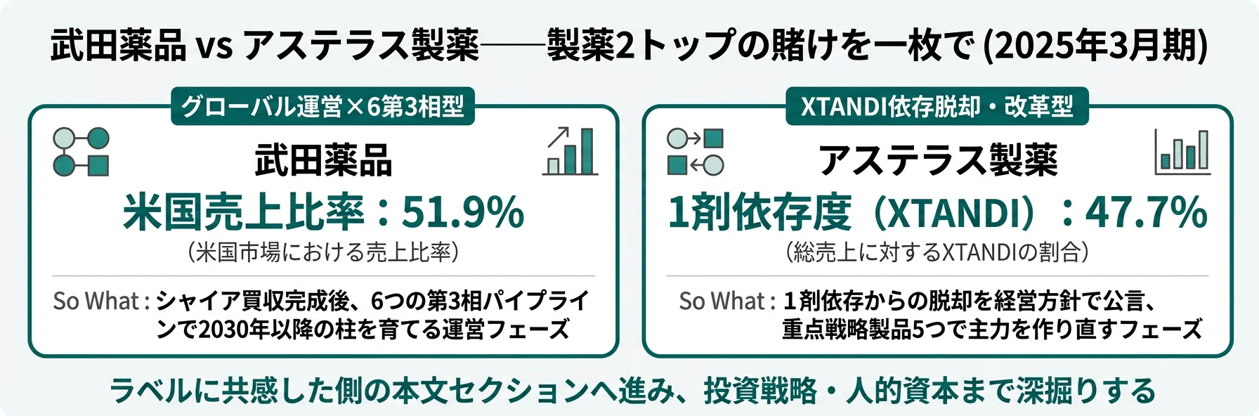 武田薬品 グローバルバイオファーマ・米国51.9%型/アステラス XTANDI依存脱却・改革フェーズ型──2社の賭けを一枚で