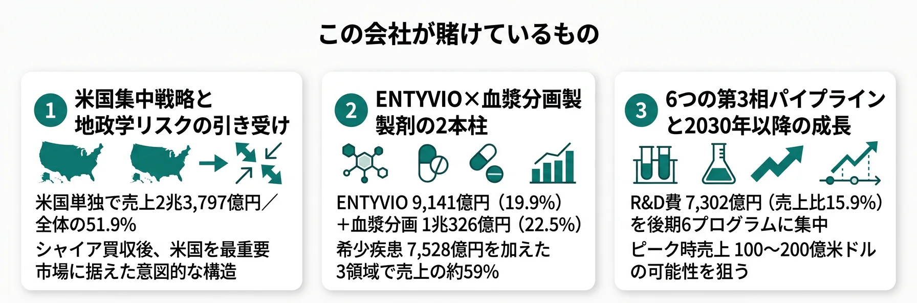 武田薬品工業が賭けているもの