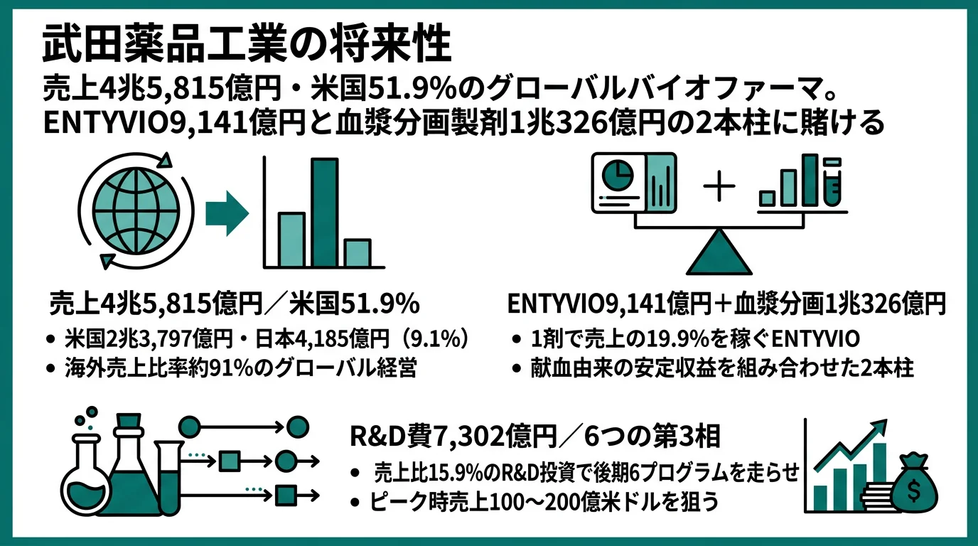 武田薬品の将来性｜米国51.9%とENTYVIO9,141億円の強みとリスク